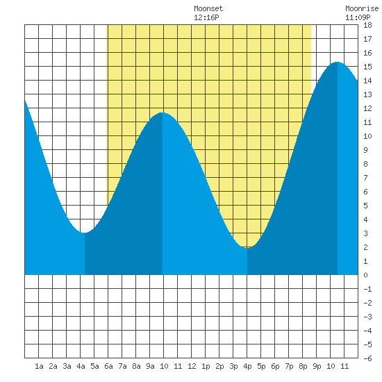 Vaughn Bay tide chart for Sunday, August 6, 2023