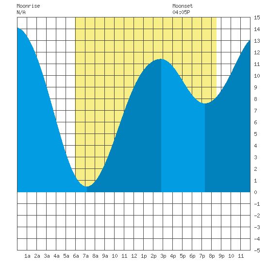 Vaughn Bay tide chart for Wednesday, August 9, 2023