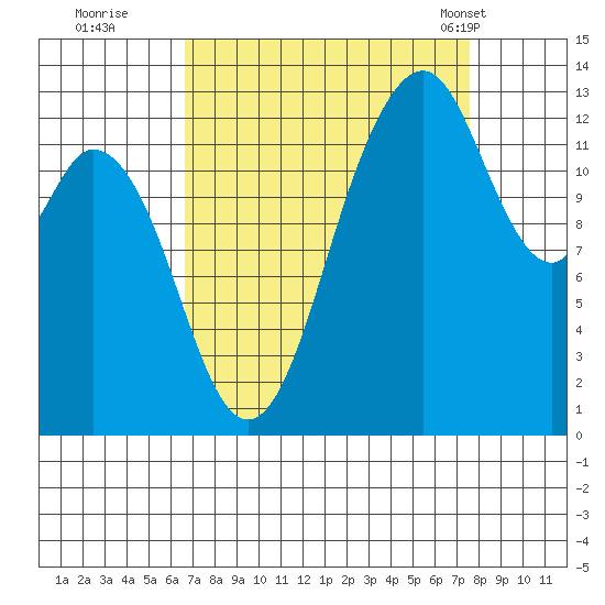 Vaughn Bay tide chart for Sunday, September 10, 2023