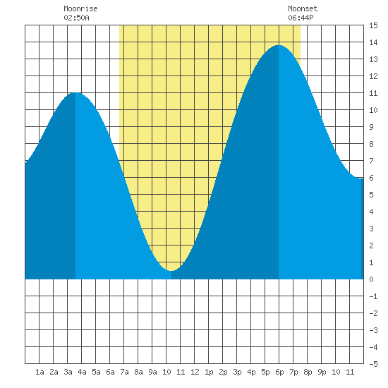 Vaughn Bay tide chart for Monday, September 11, 2023