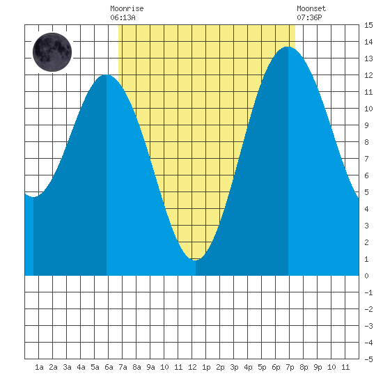 Vaughn Bay tide chart for Thursday, September 14, 2023