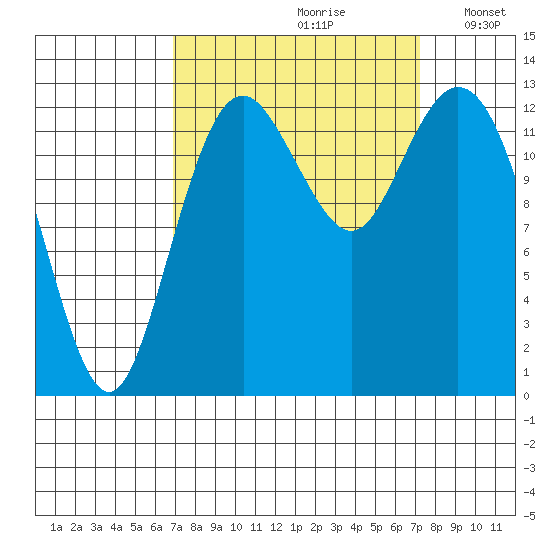 Vaughn Bay tide chart for Wednesday, September 20, 2023