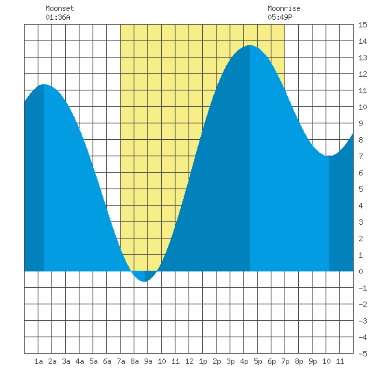 Vaughn Bay tide chart for Monday, September 25, 2023