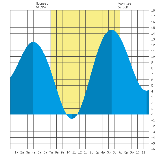 Vaughn Bay tide chart for Wednesday, September 27, 2023