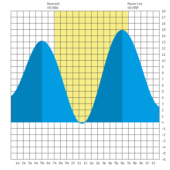 Vaughn Bay tide chart for Thursday, September 28, 2023