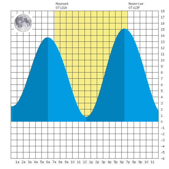 Vaughn Bay tide chart for Friday, September 29, 2023