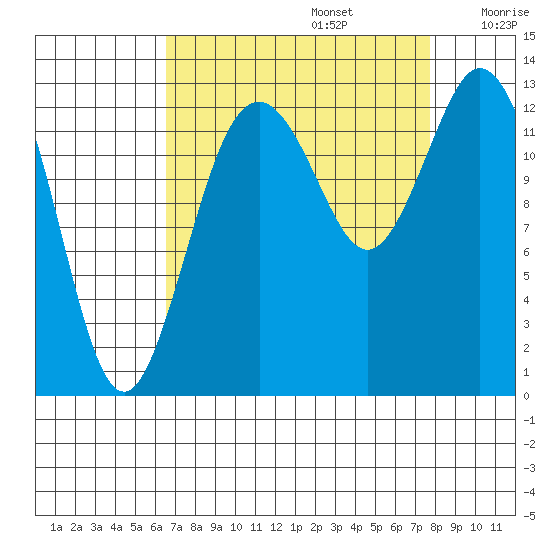 Vaughn Bay tide chart for Tuesday, September 5, 2023