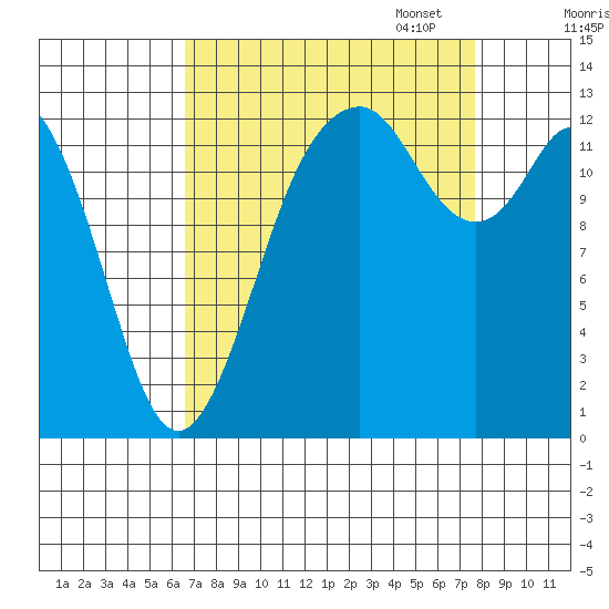Vaughn Bay tide chart for Thursday, September 7, 2023