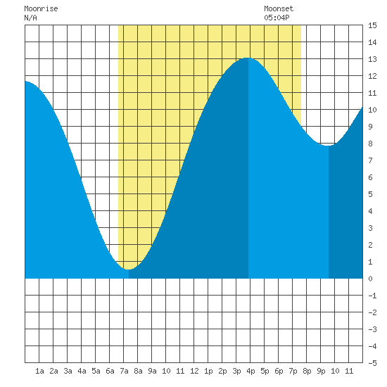 Vaughn Bay tide chart for Friday, September 8, 2023
