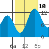 Vaughn Bay tide chart for Tuesday, October 10, 2023