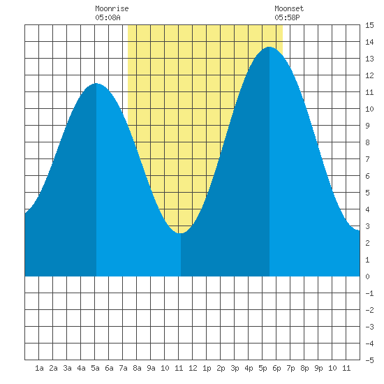 Vaughn Bay tide chart for Thursday, October 12, 2023