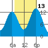 Vaughn Bay tide chart for Friday, October 13, 2023