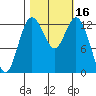 Vaughn Bay tide chart for Monday, October 16, 2023