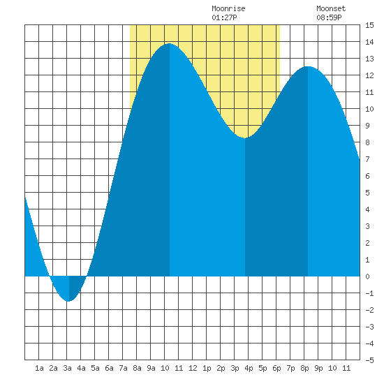Vaughn Bay tide chart for Thursday, October 19, 2023