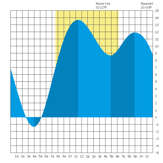 Vaughn Bay tide chart for Friday, October 20, 2023