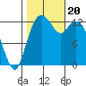 Vaughn Bay tide chart for Friday, October 20, 2023