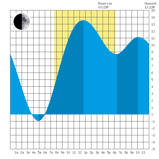 Vaughn Bay tide chart for Saturday, October 21, 2023