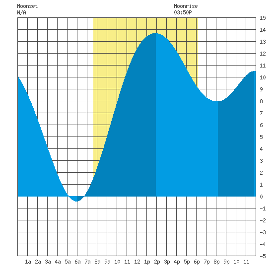 Vaughn Bay tide chart for Sunday, October 22, 2023