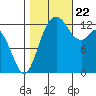 Vaughn Bay tide chart for Sunday, October 22, 2023