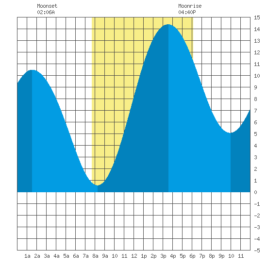 Vaughn Bay tide chart for Tuesday, October 24, 2023