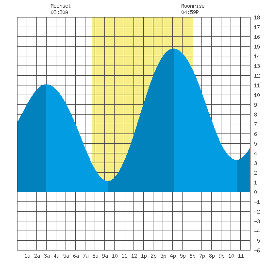 Vaughn Bay tide chart for Wednesday, October 25, 2023