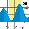 Vaughn Bay tide chart for Wednesday, October 25, 2023