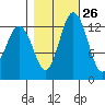 Vaughn Bay tide chart for Thursday, October 26, 2023