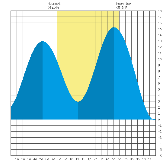 Vaughn Bay tide chart for Friday, October 27, 2023