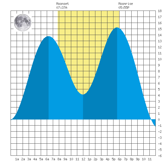 Vaughn Bay tide chart for Saturday, October 28, 2023