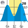Vaughn Bay tide chart for Saturday, October 28, 2023