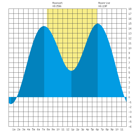 Vaughn Bay tide chart for Sunday, October 29, 2023