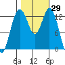 Vaughn Bay tide chart for Sunday, October 29, 2023