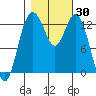 Vaughn Bay tide chart for Monday, October 30, 2023