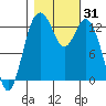 Vaughn Bay tide chart for Tuesday, October 31, 2023