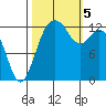 Vaughn Bay tide chart for Thursday, October 5, 2023