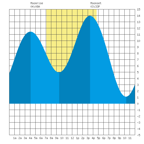 Vaughn Bay tide chart for Friday, November 10, 2023