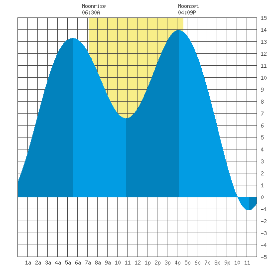 Vaughn Bay tide chart for Sunday, November 12, 2023