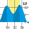Vaughn Bay tide chart for Sunday, November 12, 2023