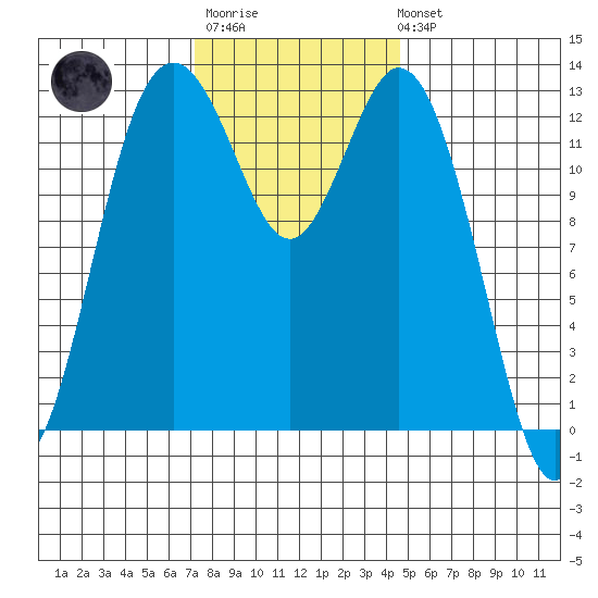 Vaughn Bay tide chart for Monday, November 13, 2023