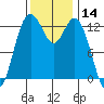 Vaughn Bay tide chart for Tuesday, November 14, 2023