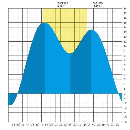 Vaughn Bay tide chart for Wednesday, November 15, 2023