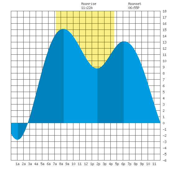 Vaughn Bay tide chart for Thursday, November 16, 2023