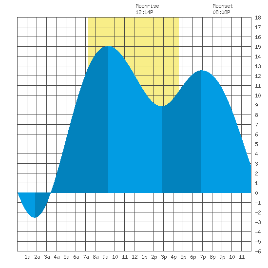 Vaughn Bay tide chart for Friday, November 17, 2023