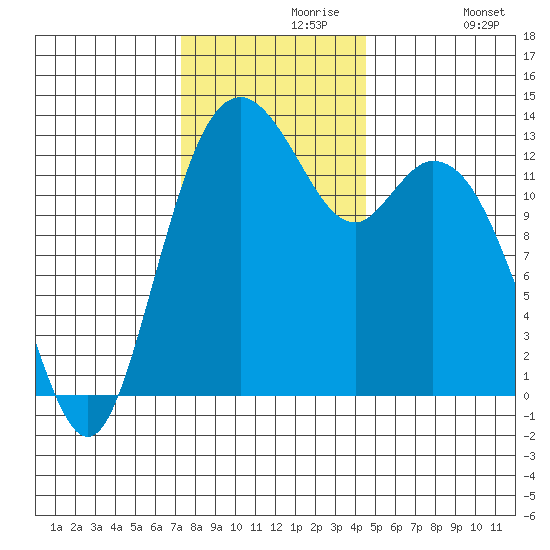 Vaughn Bay tide chart for Saturday, November 18, 2023
