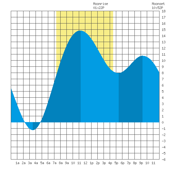 Vaughn Bay tide chart for Sunday, November 19, 2023