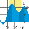 Vaughn Bay tide chart for Wednesday, November 1, 2023
