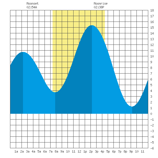 Vaughn Bay tide chart for Thursday, November 23, 2023