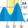 Vaughn Bay tide chart for Friday, November 24, 2023