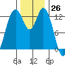 Vaughn Bay tide chart for Sunday, November 26, 2023