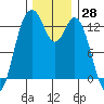 Vaughn Bay tide chart for Tuesday, November 28, 2023